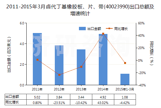 2011-2015年3月鹵代丁基橡膠板、片、帶(40023990)出口總額及增速統(tǒng)計(jì)